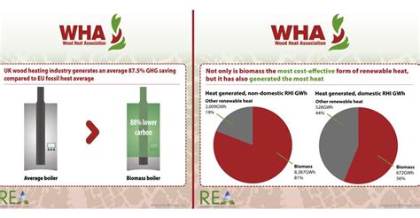 Rea And Wha Launch Joint Biomass Heat Campaign Bioenergy International