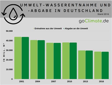 statistiken wasser wasserversorgung  deutschland goclimate