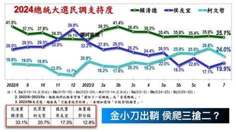 最新民調／韓國瑜「挺侯」後 賴清德民調仍第一，侯友宜緊追柯文哲 Yahoo奇摩汽車機車