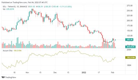 Solana price analysis: SOL back above $105 | Bitcoin Insider