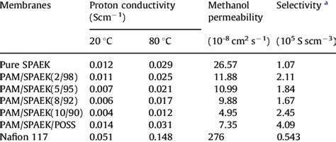 Some properties of membranes. | Download Table
