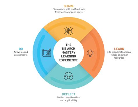 Building A Strategic Business Architecture Practice Biz Arch Mastery