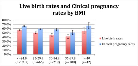 Live Birth And Clinical Pregnancy Rate Stratified By Bmi Download