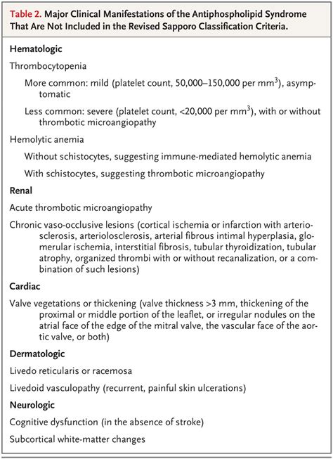 Diagnosis And Management Of The Antiphospholipid Syndrome NEJM