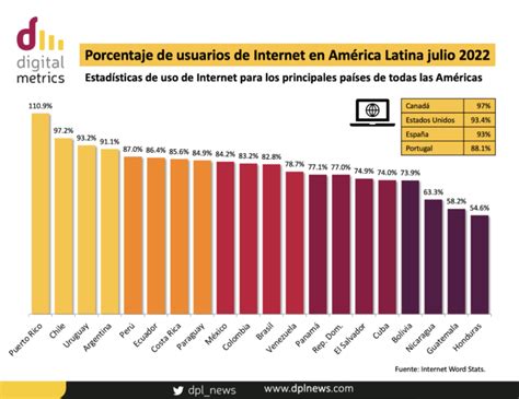 Digital Metrics Porcentaje de usuarios de Internet en América Latina julio DPL News