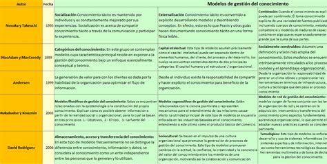 Aprendizaje Diario Cuadro Comparativo De Los Modelos De Gesti N Del