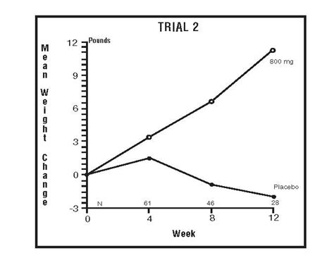 Megestrol - FDA prescribing information, side effects and uses