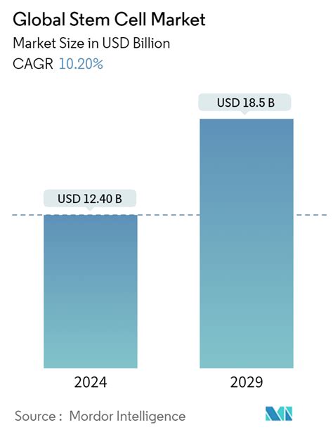 Stem Cell Market Analysis Industry Report Size And Forecast