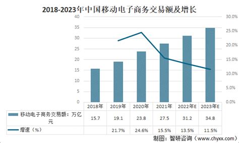 2021年中国电子商务行业发展现状及行业发展的驱动因素分析智研咨询市场