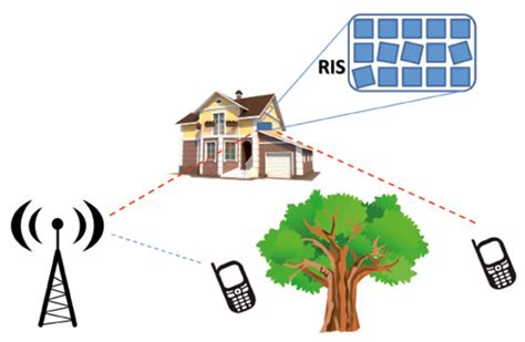 Reconfigurable Intelligent Surfaces For 6g Eurescom Gmbh