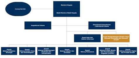Struktur Organisasi Kemenparekraf 2022 Chevy IMAGESEE