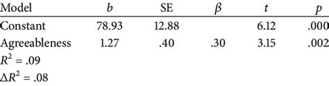 Linear Regression Analysis Indicating Agreeableness As The Predictor Of