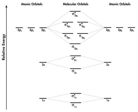 How To Make Molecular Orbital Diagrams