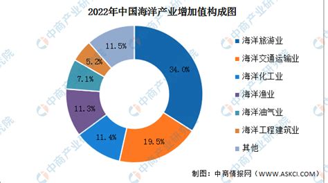 2023年中国海洋经济产业链上中下游市场分析（附产业链全景图） 中商情报网