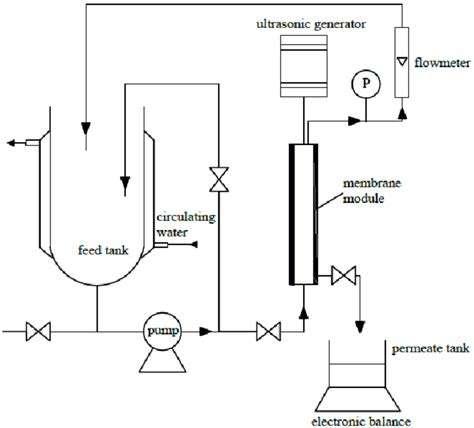 Schematic Diagram Of Crossflow Microfiltration System Download