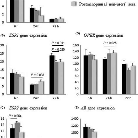 Sex Steroid Hormone Concentration A B C And The Gene Expression Of