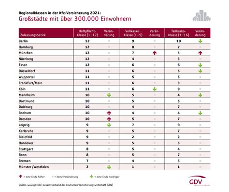 Gdv Definiert Neue Kfz Regionalklassen Versicherungswirtschaft Heute