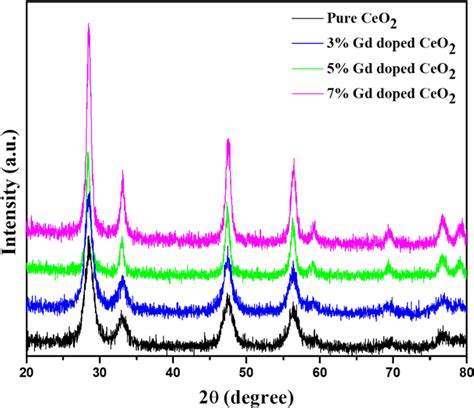 Xrd Pattern Of Pure And Gd Doped Ceo2 Nanoparticles Download