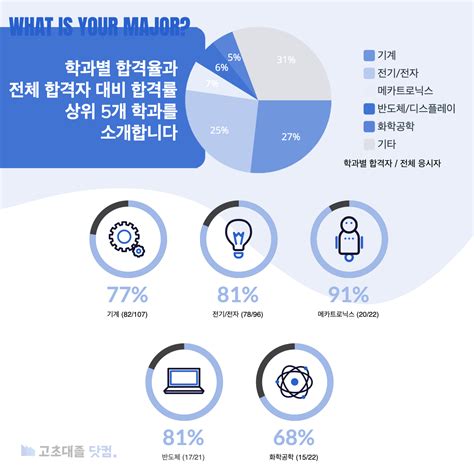 22년도 Sk하이닉스 합격 스펙 분석 하반기