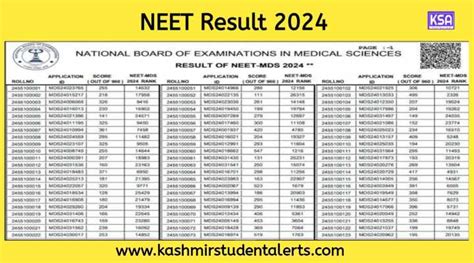 NEET Result 2024 Check Scorecard Rank Cut Off Toppers List