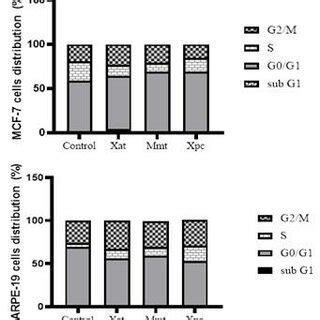 Essential Oils Induce Cell Cycle Arrest At The G0 G1 Phase In MCF 7 And