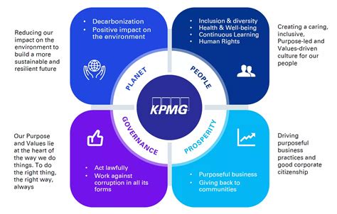 Our Impact Plan 2022 Thailand Kpmg Thailand