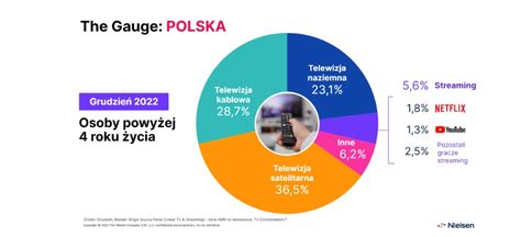 W Polsce Nadal Dominuje Telewizja Tradycyjna Telko In