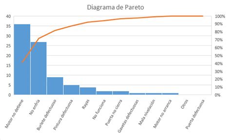 Cómo hacer un diagrama de Pareto utilizando Excel o Python