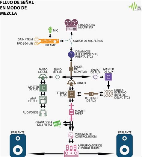 A Diagram Showing The Different Types Of Musical Instruments In Spanish