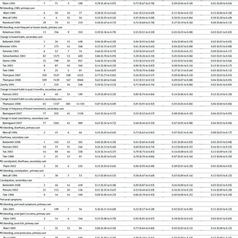 Diagnostic Performance Of Age And Sex In Diagnosis Of Colorectal