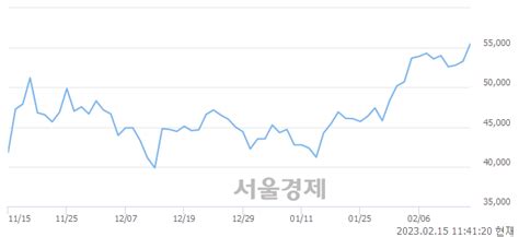 윤성에프앤씨 413 오르며 체결강도 강세 지속169 서울경제