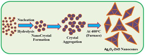 Figure 1 From Selective Divalent Cobalt Ions Detection Using Ag2O3 ZnO