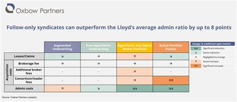 lma londonmarket enhancedunderwriting innovation followonly