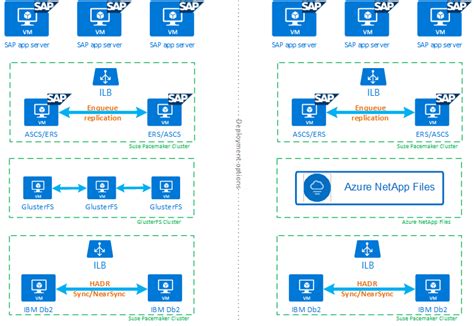 Configurar o HADR do IBM Db2 em VMs máquinas virtuais do Azure no