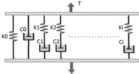 Generalized Maxwell’s Model With Multi Spring Dashpot Branches Download Scientific Diagram