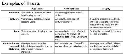 Solved Review the example of the threats table. Make a | Chegg.com