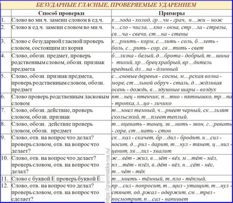 Проверяемые безударные гласные в корне слова - Русский язык без проблем ...