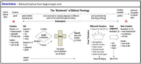 Second Coming Of Christ Timeline