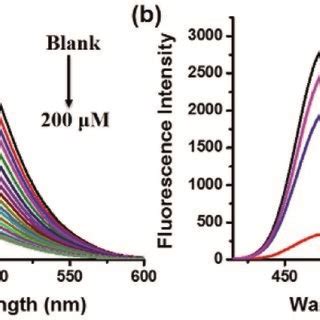 A Fluorescence Responses Of Cmos M To Different Concentrations