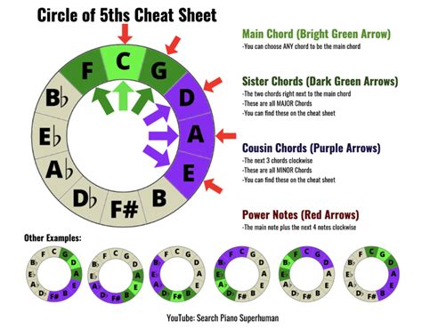 Circle Of Fifths Scales Sheet