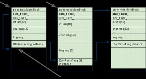 Arena Allocator Dtor And Embedded Preallocated Buffer Codeproject