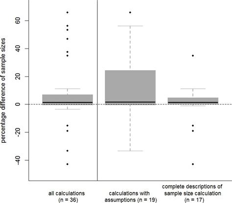 validity  sample sizes  publications  randomised controlled