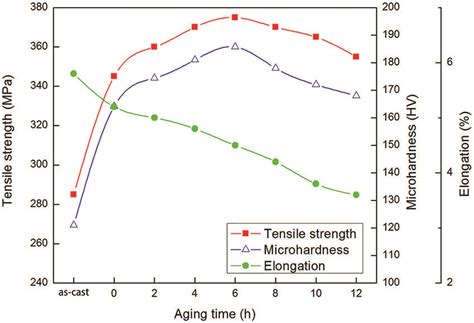 Mechanical Properties Of Al Si Cu Mg Alloys Under Different Aging Time