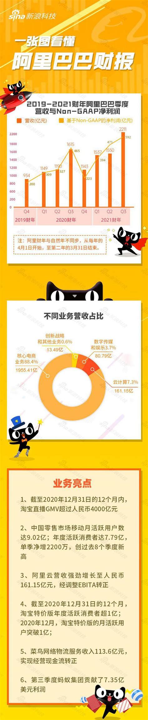 一图看懂阿里2021财年q3财报：净利润59207亿元 同比增长27手机新浪网