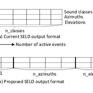 Output formats for SELD task. | Download Scientific Diagram