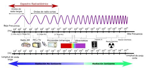 Tipos De Onda Eletromagnética - 7