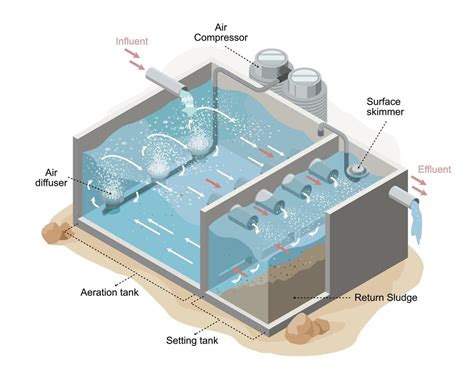 Informaci N De Sistemas De Aireaci N De Aguas Residuales Dibujos