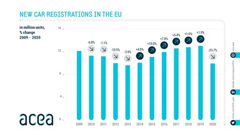 New Passenger Car Registrations In The EU ACEA European Automobile