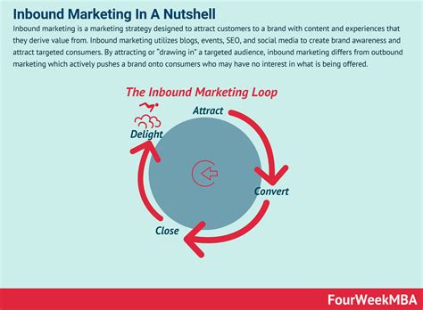 What Is Inbound Marketing And Why It Matters In Business - FourWeekMBA 