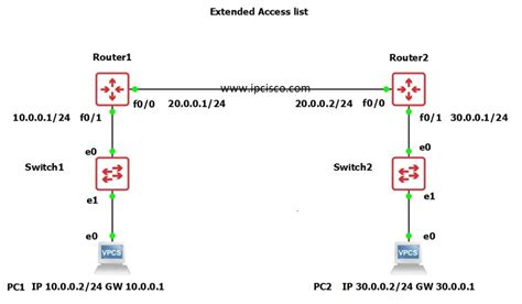 Extended Acl Cisco Configuration On Gns Steps Ipcisco